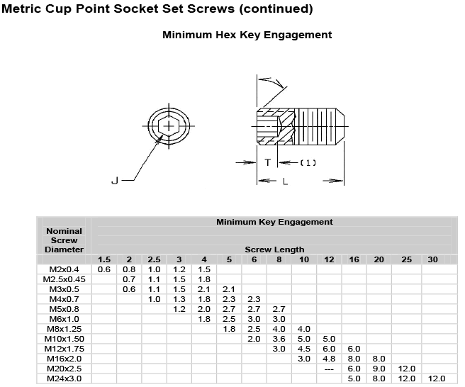 Stainless Steel Socket Set screw dimensions