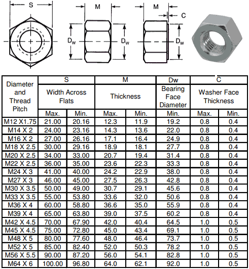 Stainless Steel Heavy Hex Metric Heavy Hex Metric Nuts Dimensions