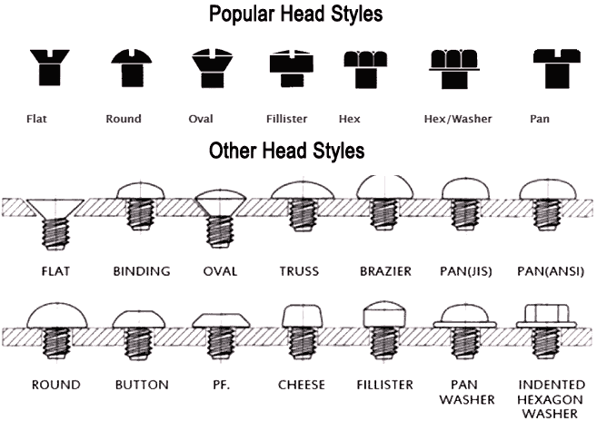 Stainless steel bolts head style